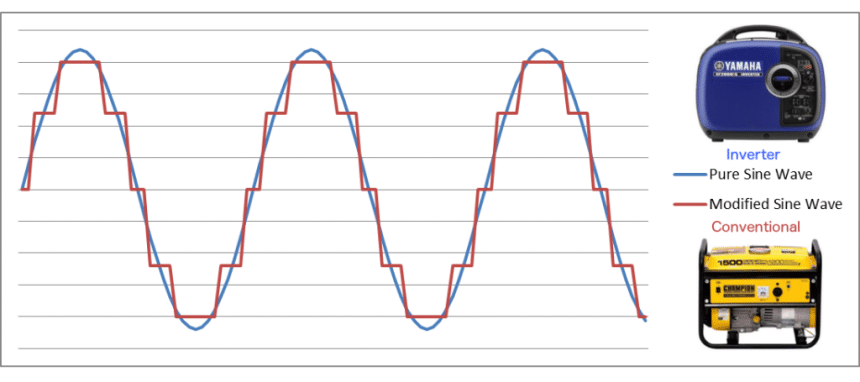 Inverter vs Conventional Generator: What Is the Difference, and Which One Should You Get?