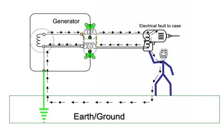 How to Ground a Generator When Camping?