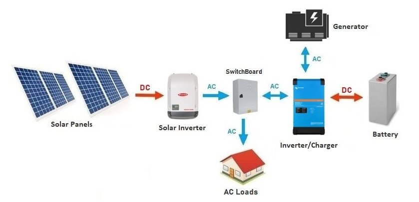 Can a Solar Generator Power a House?