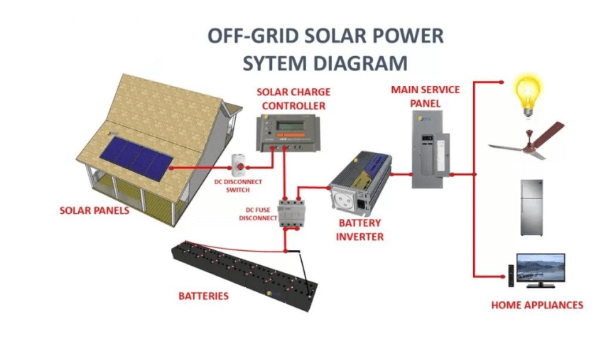 Can a Solar Generator Power a House?