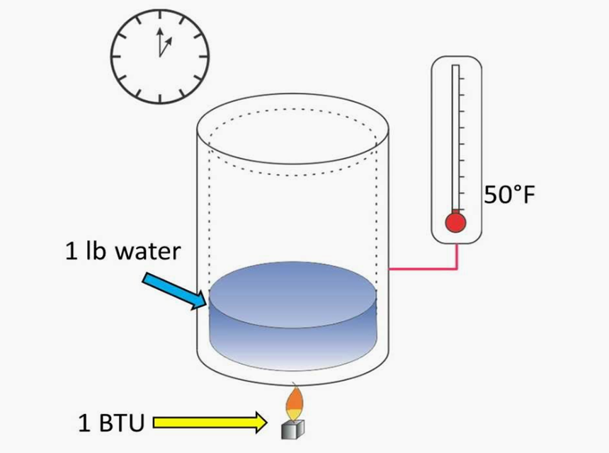 How to Convert Ton to BTU: Formula and Chart