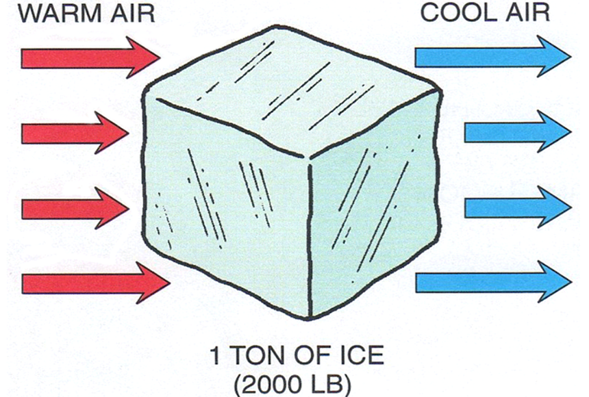 How to Convert Ton to BTU: Formula and Chart